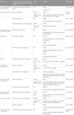 A review on the role of long non-coding RNA prostate androgen-regulated transcript 1 (PART1) in the etiology of different disorders